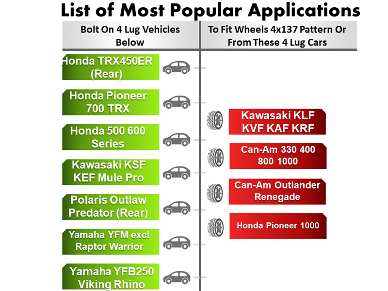The infographic highlights applications for 4 lug vehicles with 4x137 patterns, featuring brands such as Honda, Kawasaki, Polaris, Yamaha, and Can-Am. It showcases options like our Wheel Adapter 4 Lug 110 to 4 Lug 137 (Pair) for seamless wheel compatibility using icons and text.
