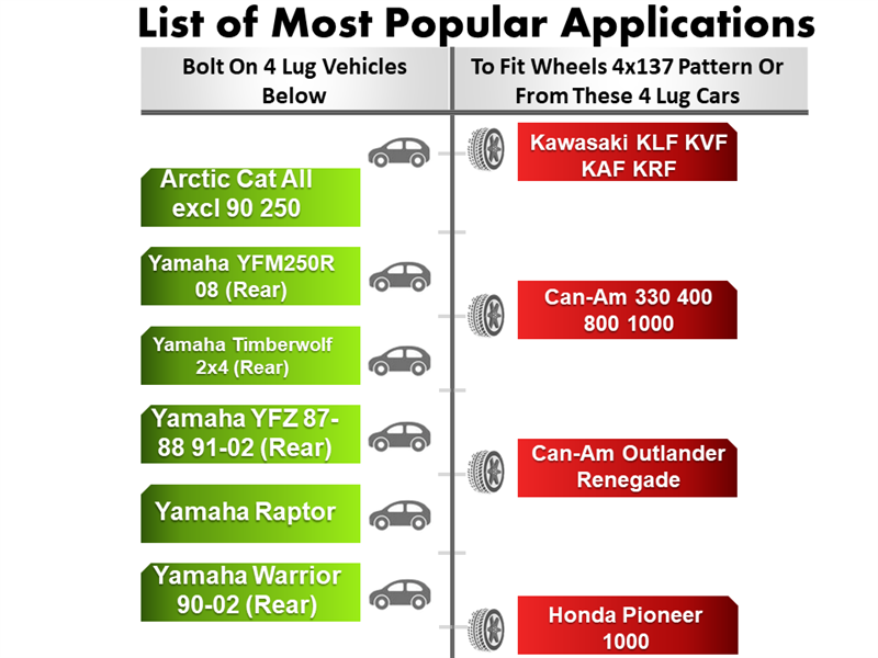 An infographic displays common ATV uses for bolt-on 4-lug vehicles and 4x137 wheels. Featured brands are Arctic Cat, Yamaha, Kawasaki, Can-Am, and Honda Pioneer. Icons feature cars and wheels with lists. Consider the CNC machined ATV Wheel Adapter 4 Lug 115 To 4 Lug 137 (Pair) for perfect fitment.