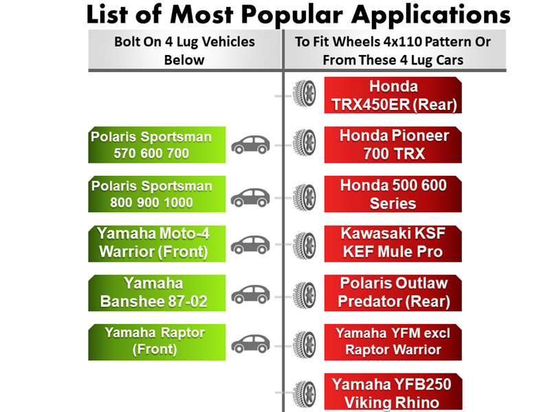 Chart titled Most Popular Applications for 4x110 with 4 lug cars. Left: Polaris and Yamaha models. Right: Honda, Kawasaki, and Yamaha models. Arrows show compatibility across columns. Icons of CNC machined billet aluminum wheels denote ATV Wheel Adapter 4 Lug 156 to 4 Lug 110 (Pair).