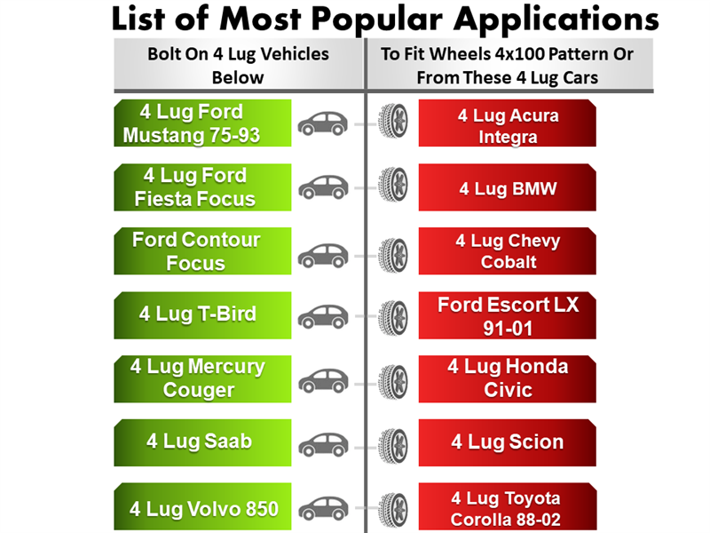 A detailed chart displays popular uses for bolt-on wheels. On the left, 4-lug vehicles like the Ford Mustang and Cougar appear, while on the right, premium quality CNC machined billet aluminum Wheel Adapter 4 Lug 4.25 To 4 Lug 100 (Pair) fits models from Acura Integra to Toyota Corolla.