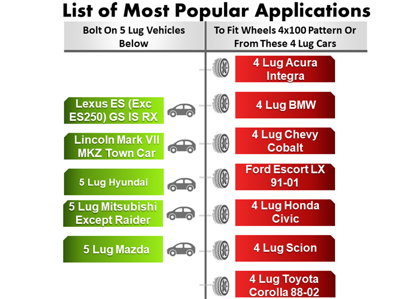 A chart displays popular car models needing bolt-on 5 lug wheels and conversion adapters featuring the Wheel Adapter 5 Lug 4.5 To 4 Lug 100 Thickness 1.75. Models include Lexus ES, Lincoln MKZ, Acura Integra (4x100), and Honda Civic, adorned with car icons and tire graphics.