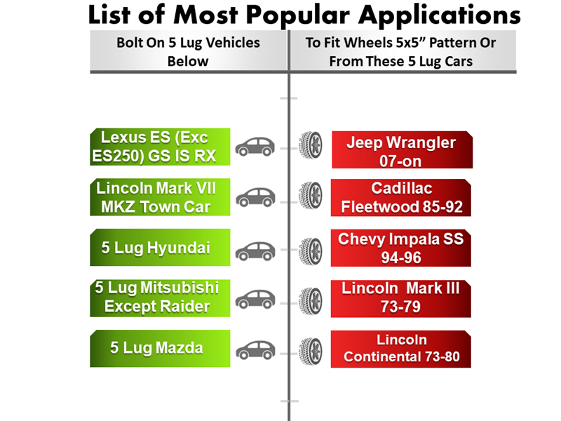The Wheel Adapter 5 Lug 4.5 to 5 Lug 5 (Pair) chart showcases popular applications for bolt-on vehicles with a 5x5” pattern, made from CNC machined billet aluminum. Lexus, Lincoln, Hyundai, Mitsubishi, and Mazda are listed left; Jeep, Cadillac, Chevy, and various Lincoln models are on the right.