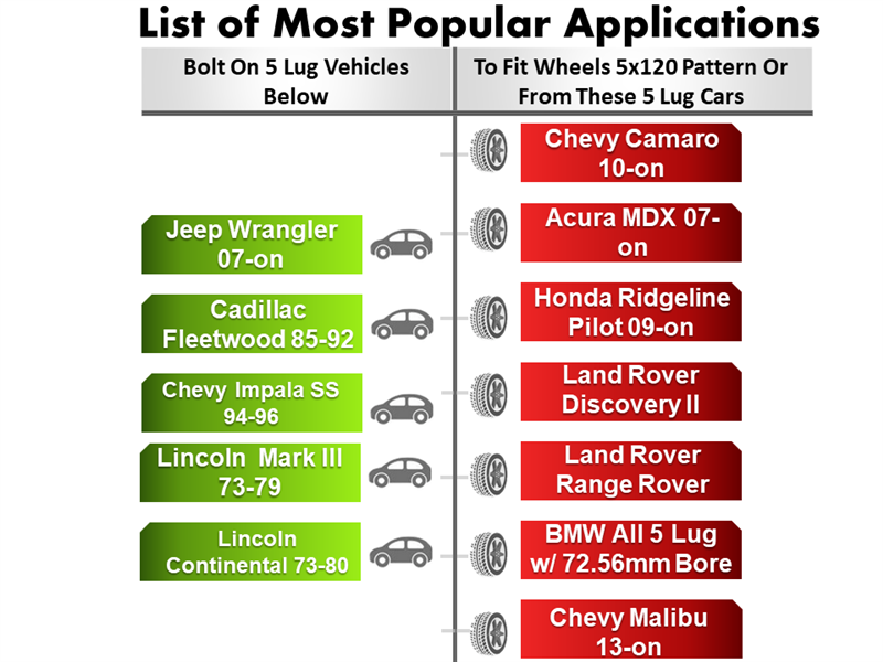 Check out our compatibility chart for 5x120 bolt pattern wheels. The Wheel Adapter 5 Lug 5 To 5 Lug 120 (Pair), featuring CNC machined billet aluminum, ensures a perfect fit for vehicles like the Jeep Wrangler 07-on and Lincoln Continental 73-80, among others.