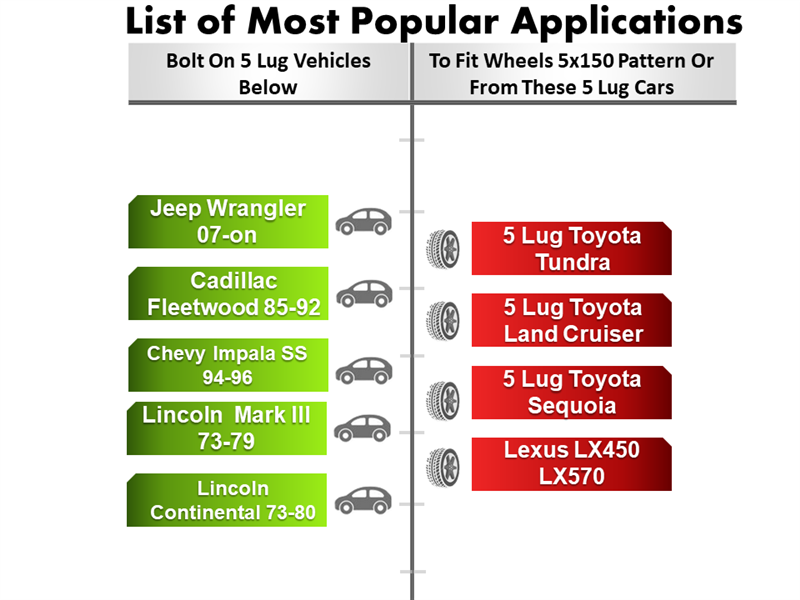 Chart illustrating compatible vehicles for 5-lug wheels. Left: Jeep Wrangler 07-on, Cadillac Fleetwood 85-92, Chevy Impala SS; Right: 5 Lug Toyota Tundra, Land Cruiser. Upgrade with Hub Centric Wheel Adapter 5 Lug 5 Jeep (Pair) in CNC machined billet aluminum for flawless fitting and performance.