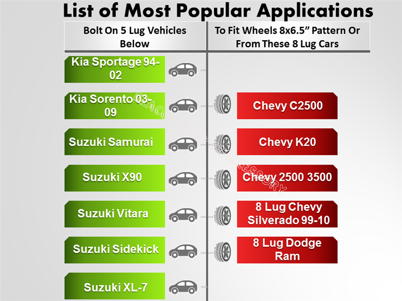 Explore our chart showcasing vehicle applications alongside their bolt patterns. The left column features 5-lug vehicles like Kia Sportage, Sorento, and Suzuki Samurai, while the right highlights 8-lug trucks such as Chevy Silverado and Dodge Ram—ideal for anyone interested in our Wheel Adapter 5 Lug to 8 Lug!.